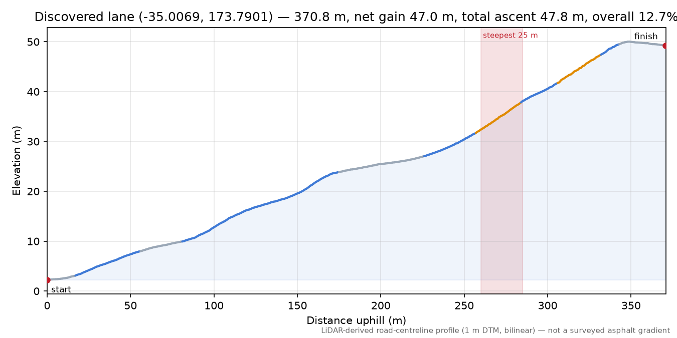 Discovered lane (-35.0069, 173.7901) elevation profile