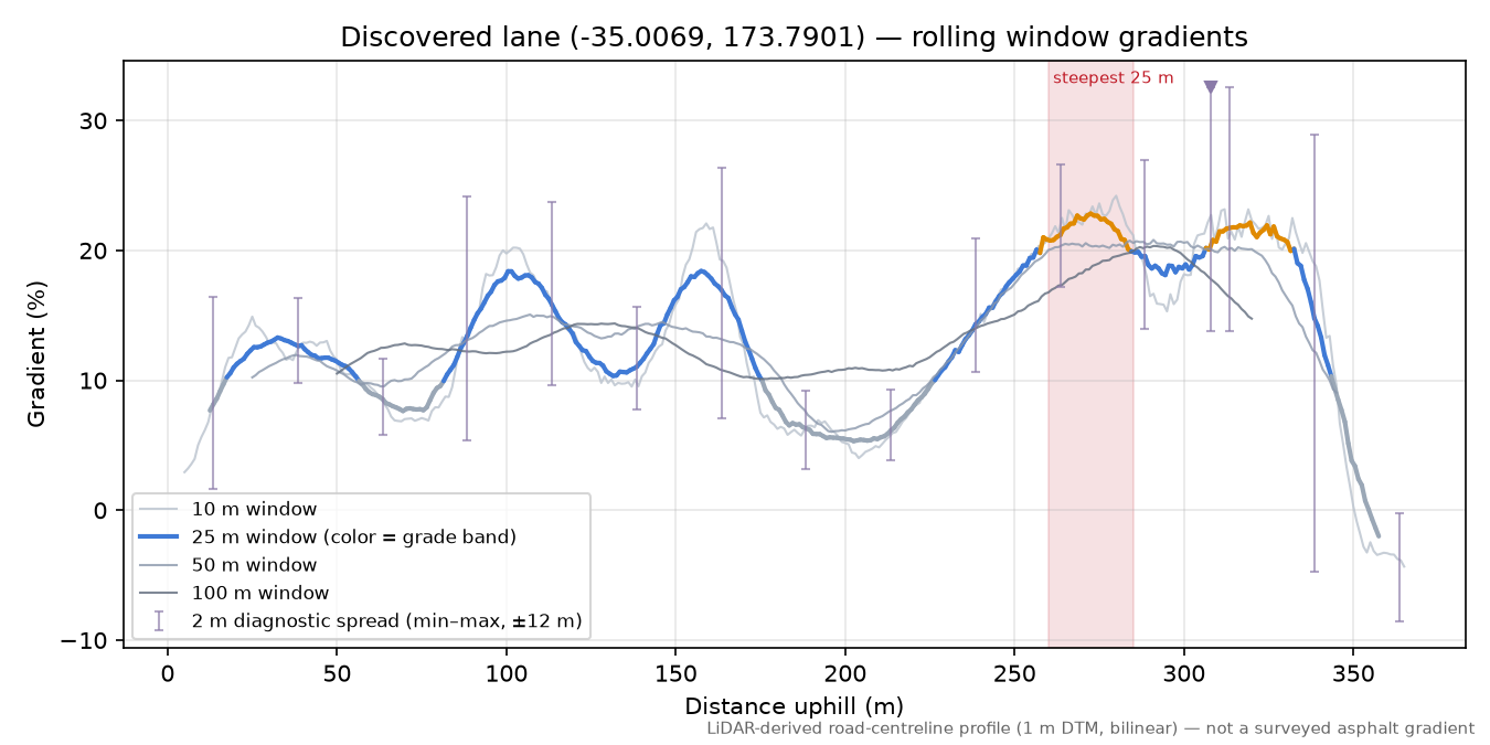 Discovered lane (-35.0069, 173.7901) rolling gradient profile