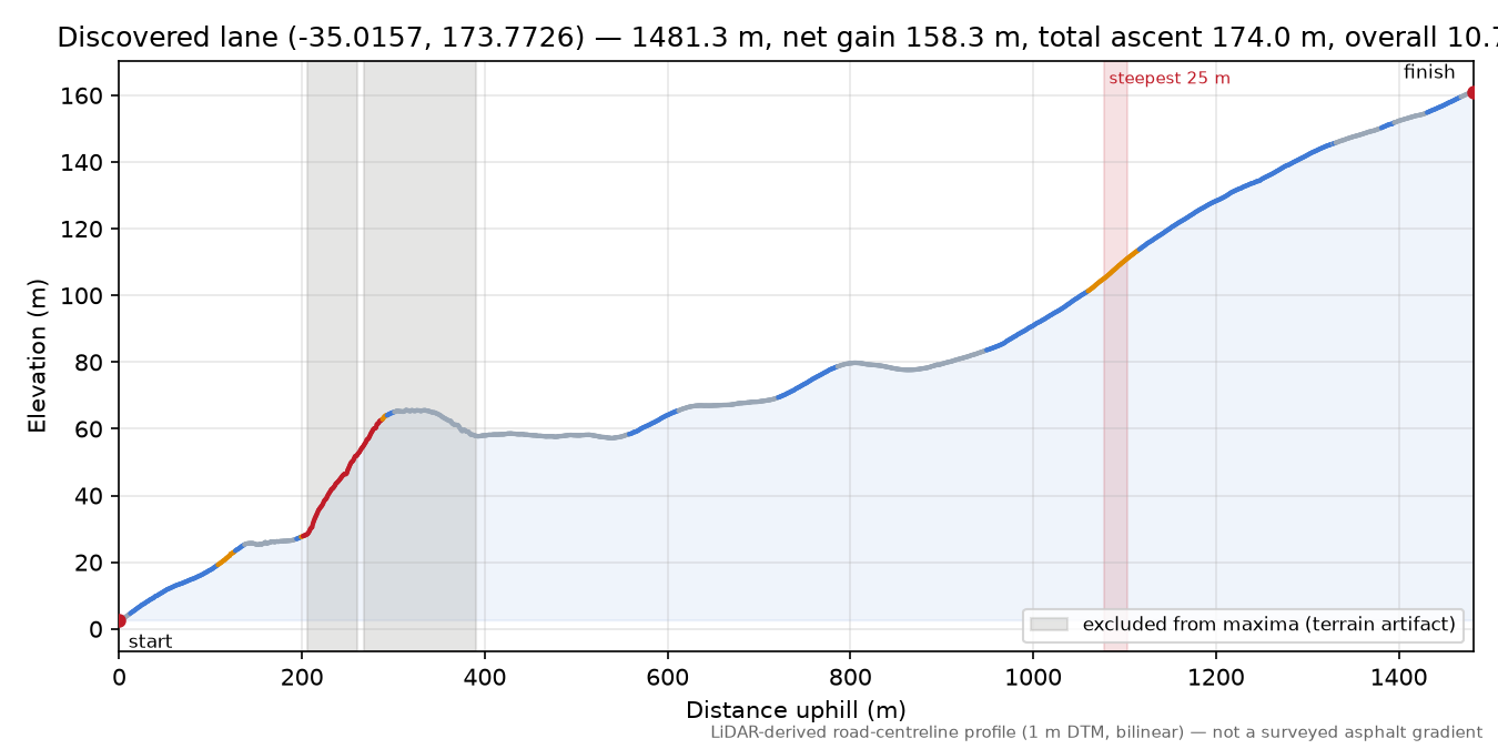 Discovered lane (-35.0157, 173.7726) elevation profile