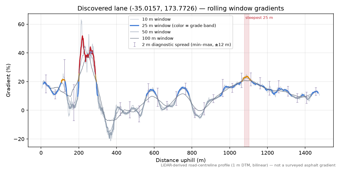 Discovered lane (-35.0157, 173.7726) rolling gradient profile