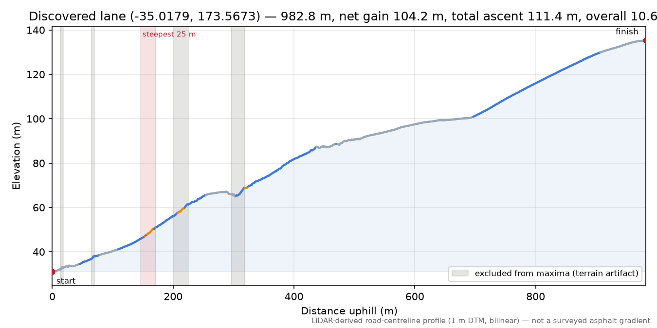 Discovered lane (-35.0179, 173.5673) elevation profile