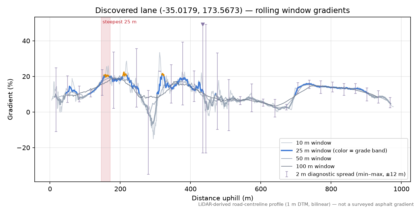 Discovered lane (-35.0179, 173.5673) rolling gradient profile