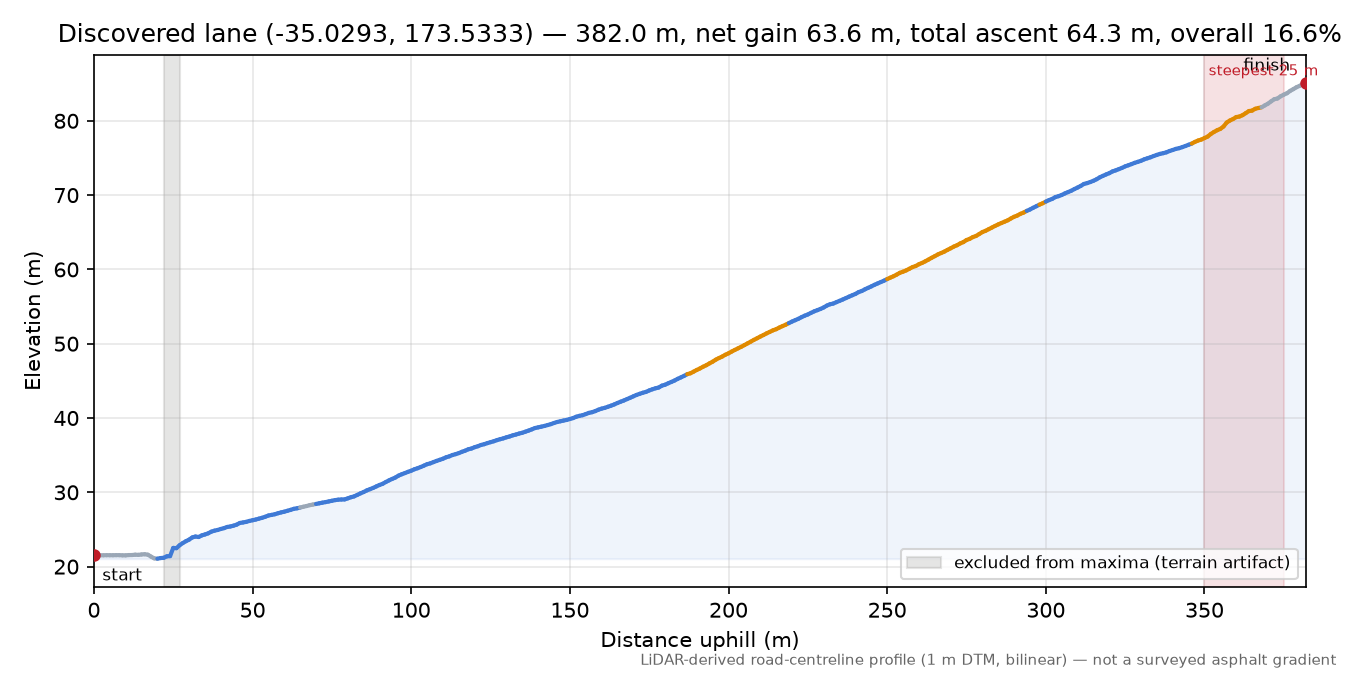 Discovered lane (-35.0293, 173.5333) elevation profile