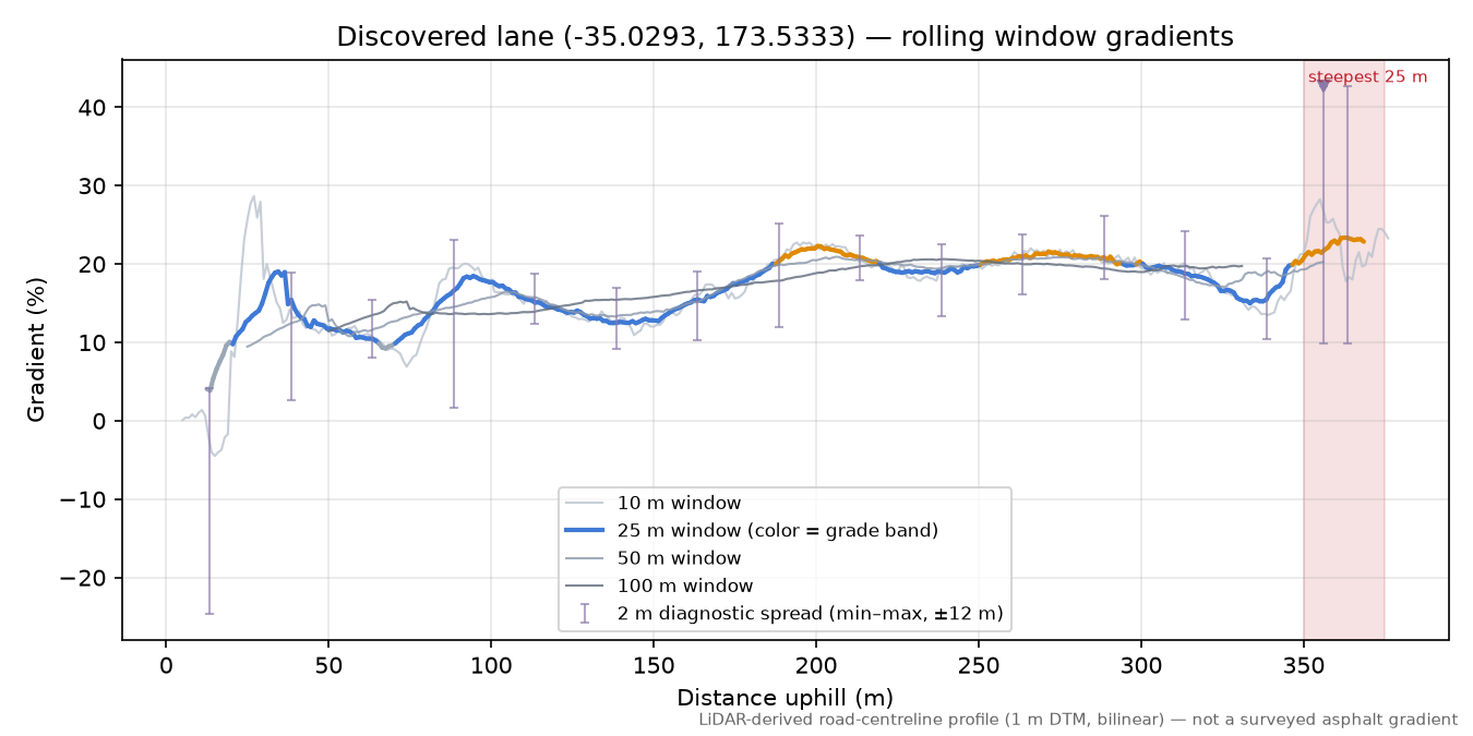Discovered lane (-35.0293, 173.5333) rolling gradient profile