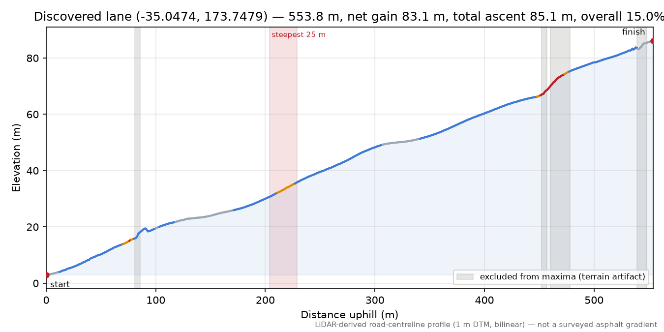 Discovered lane (-35.0474, 173.7479) elevation profile