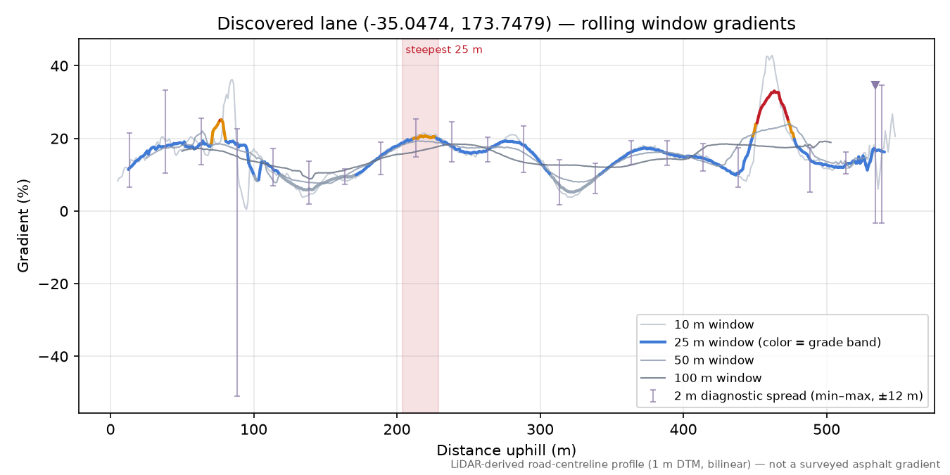 Discovered lane (-35.0474, 173.7479) rolling gradient profile