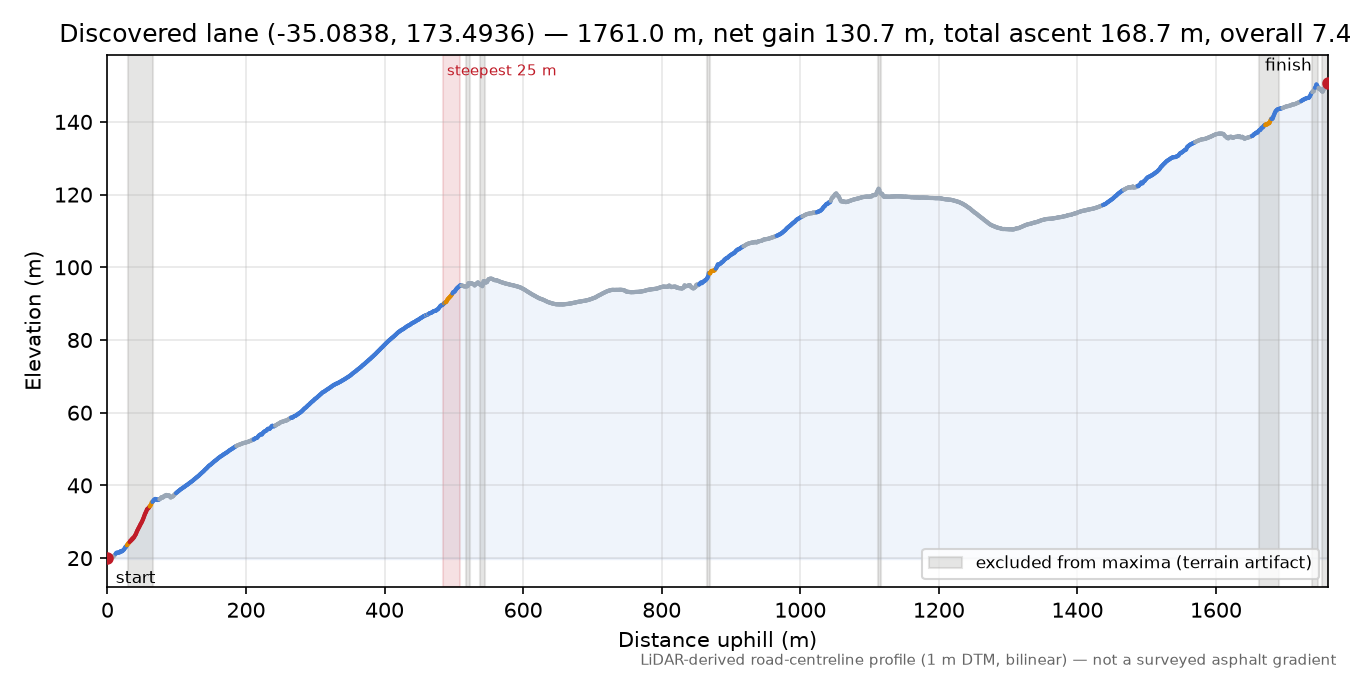 Discovered lane (-35.0838, 173.4936) elevation profile