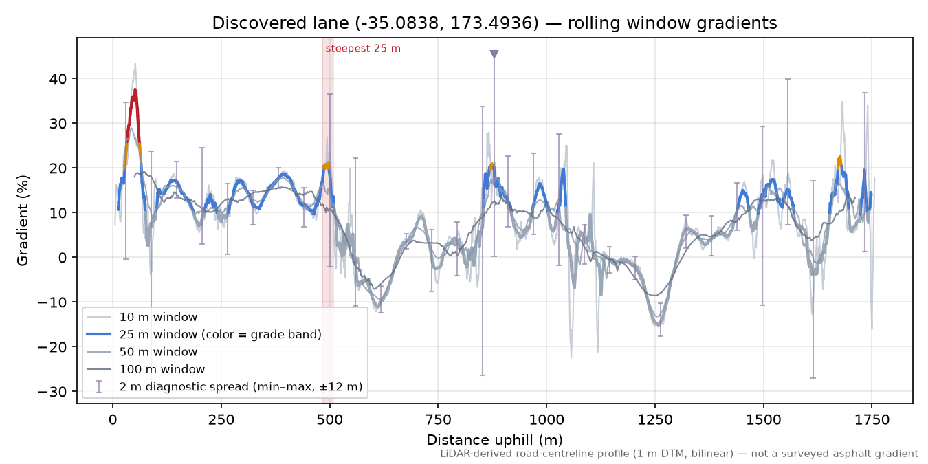 Discovered lane (-35.0838, 173.4936) rolling gradient profile