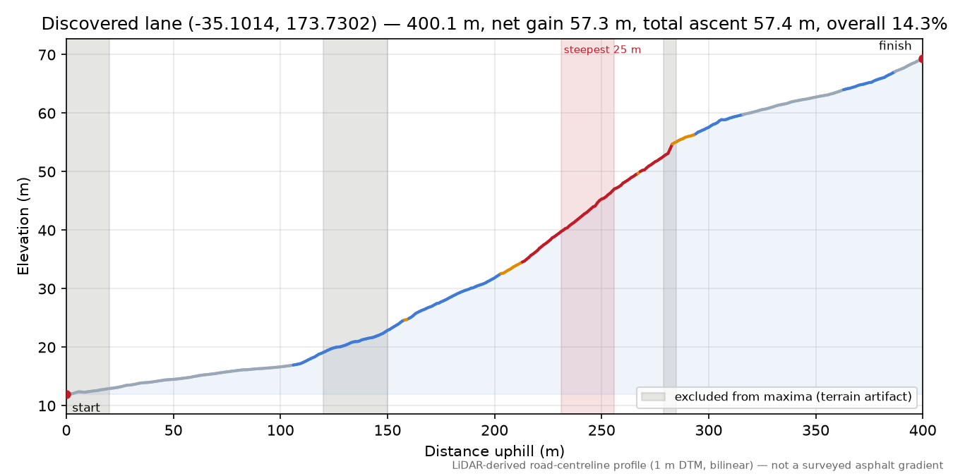 Discovered lane (-35.1014, 173.7302) elevation profile