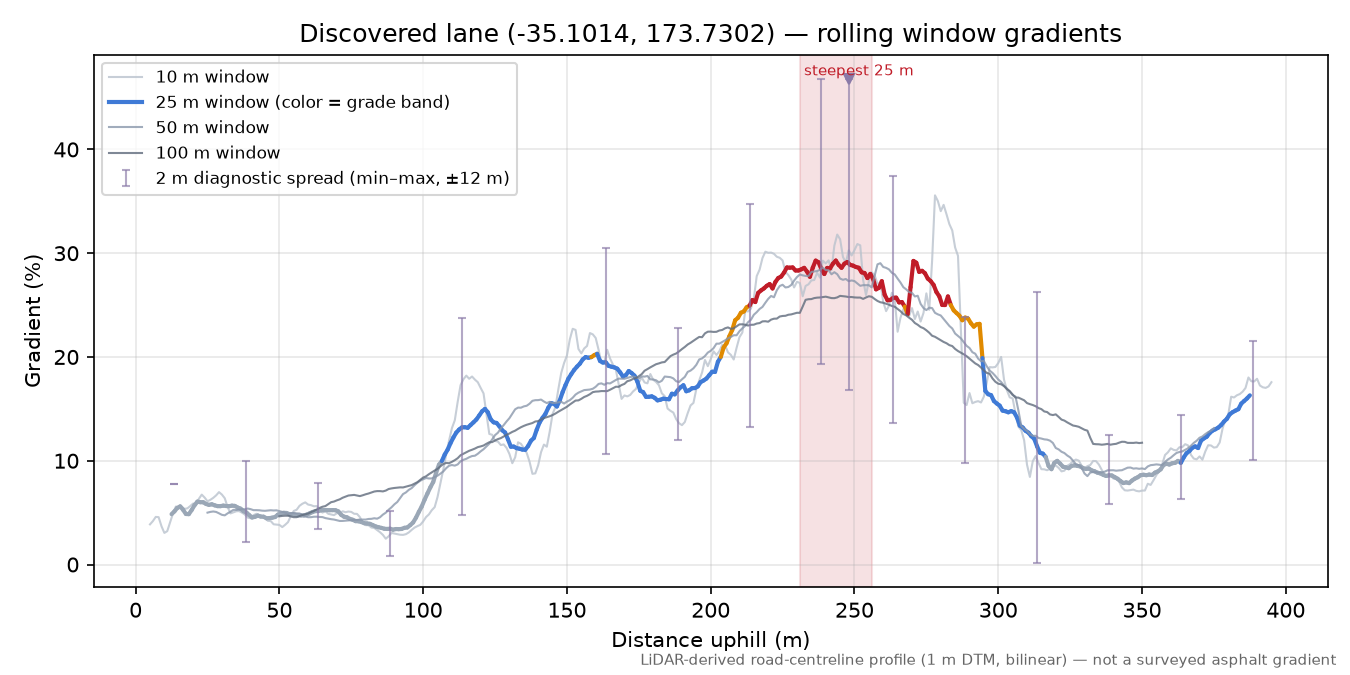 Discovered lane (-35.1014, 173.7302) rolling gradient profile