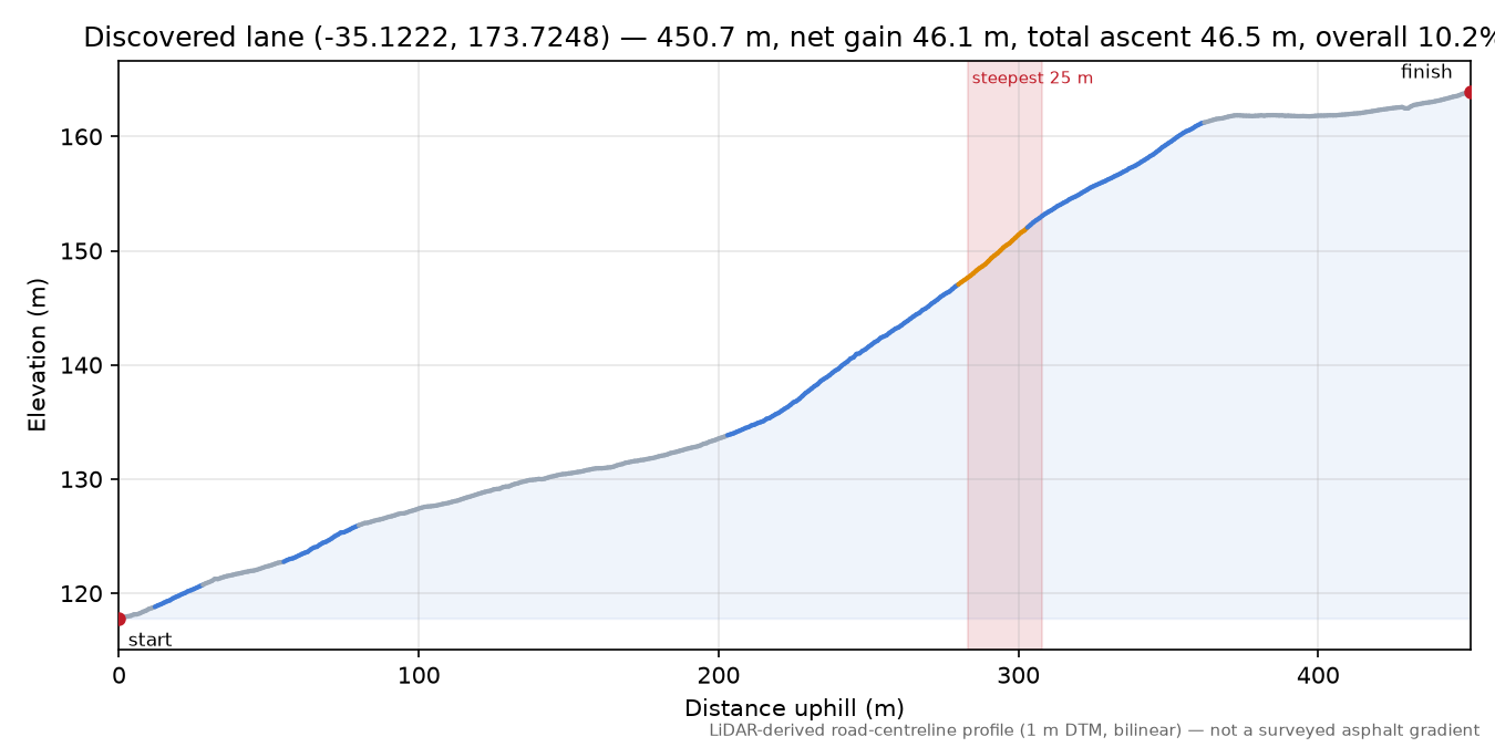 Discovered lane (-35.1222, 173.7248) elevation profile
