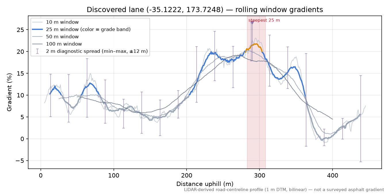Discovered lane (-35.1222, 173.7248) rolling gradient profile