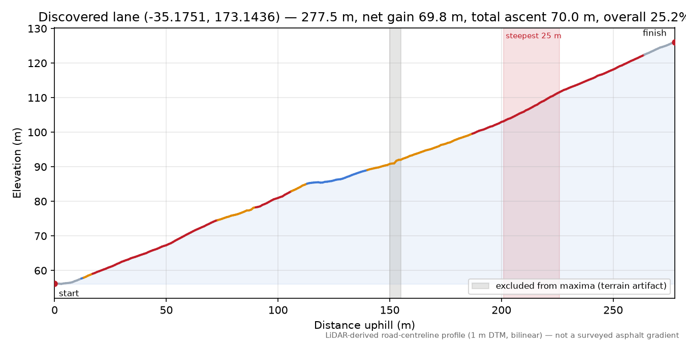 Discovered lane (-35.1751, 173.1436) elevation profile