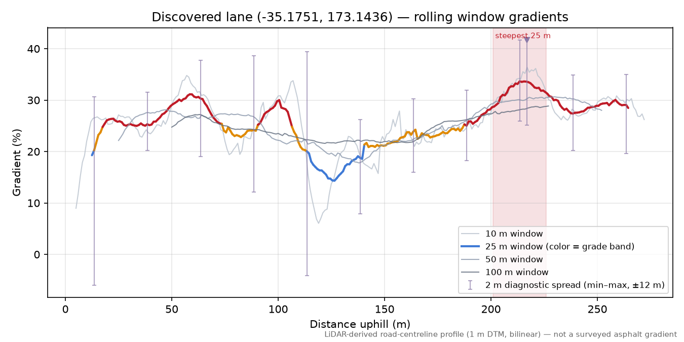 Discovered lane (-35.1751, 173.1436) rolling gradient profile