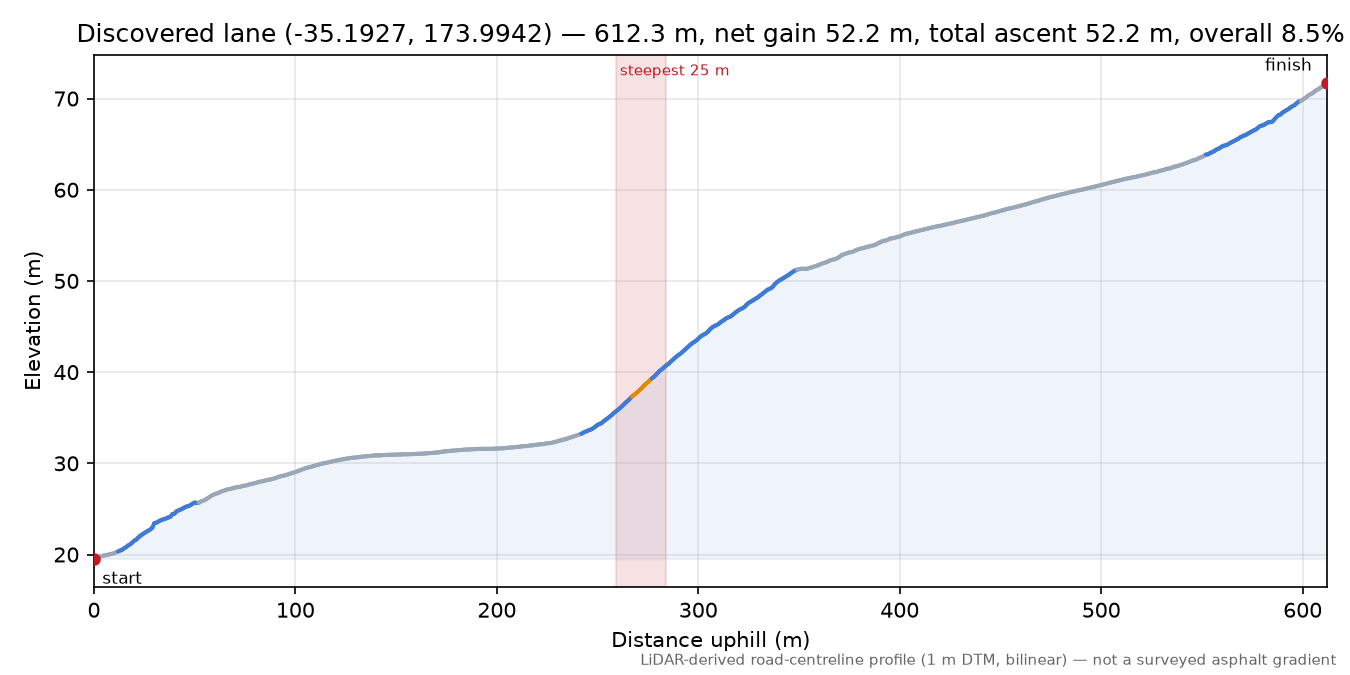 Discovered lane (-35.1927, 173.9942) elevation profile