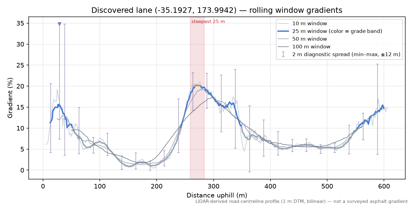 Discovered lane (-35.1927, 173.9942) rolling gradient profile