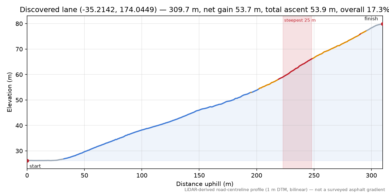 Discovered lane (-35.2142, 174.0449) elevation profile