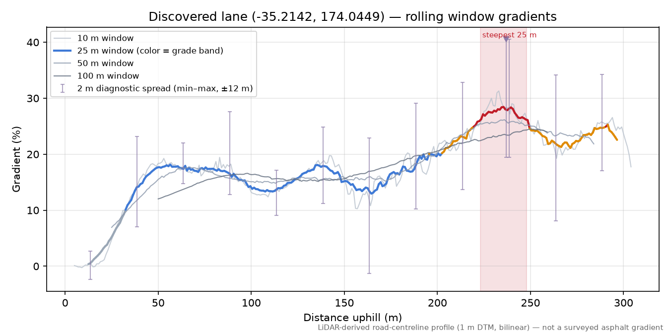 Discovered lane (-35.2142, 174.0449) rolling gradient profile