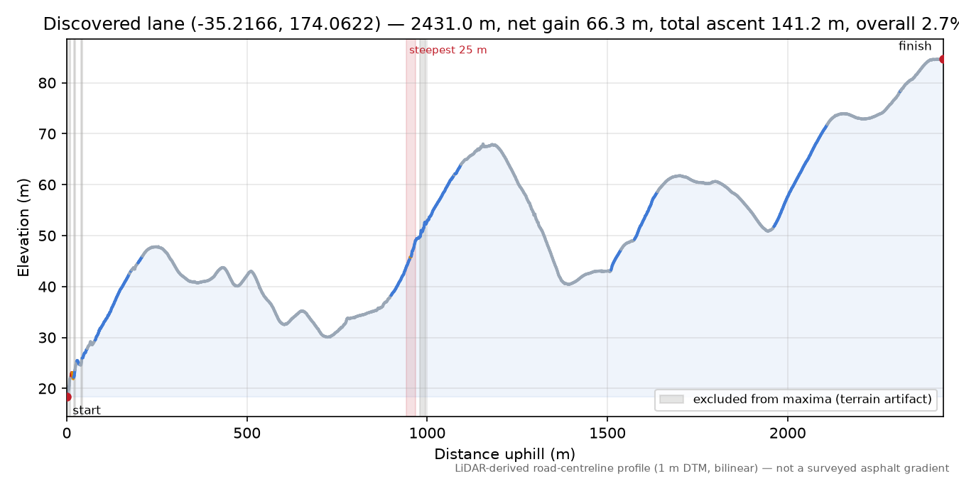 Discovered lane (-35.2166, 174.0622) elevation profile