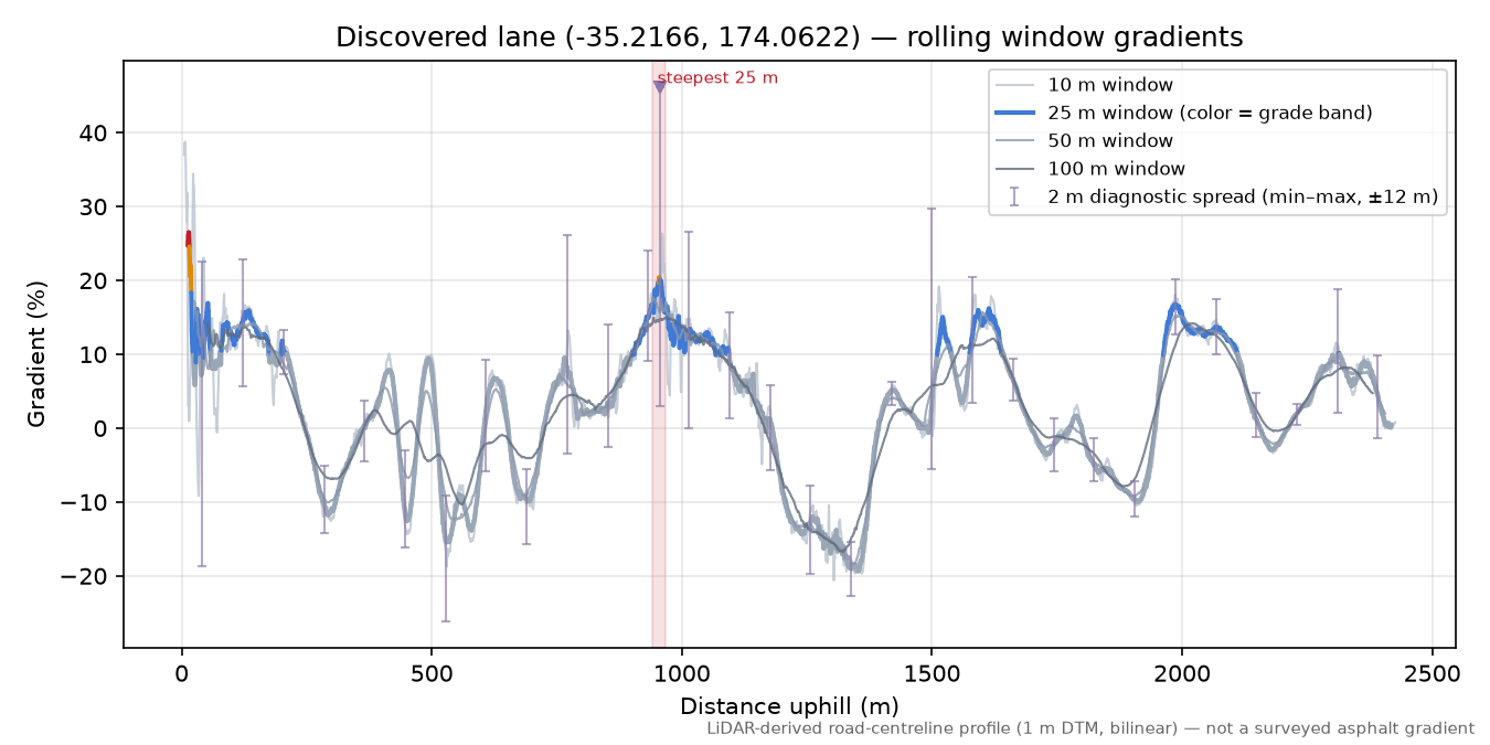 Discovered lane (-35.2166, 174.0622) rolling gradient profile