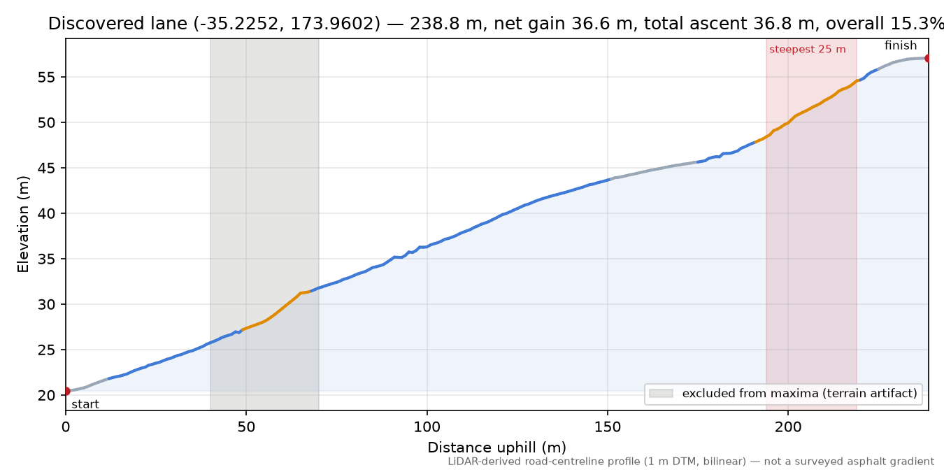 Discovered lane (-35.2252, 173.9602) elevation profile