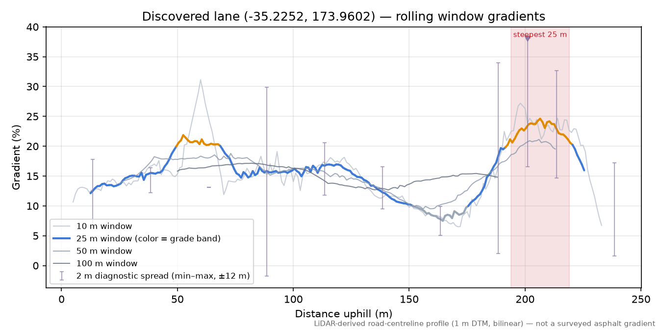 Discovered lane (-35.2252, 173.9602) rolling gradient profile