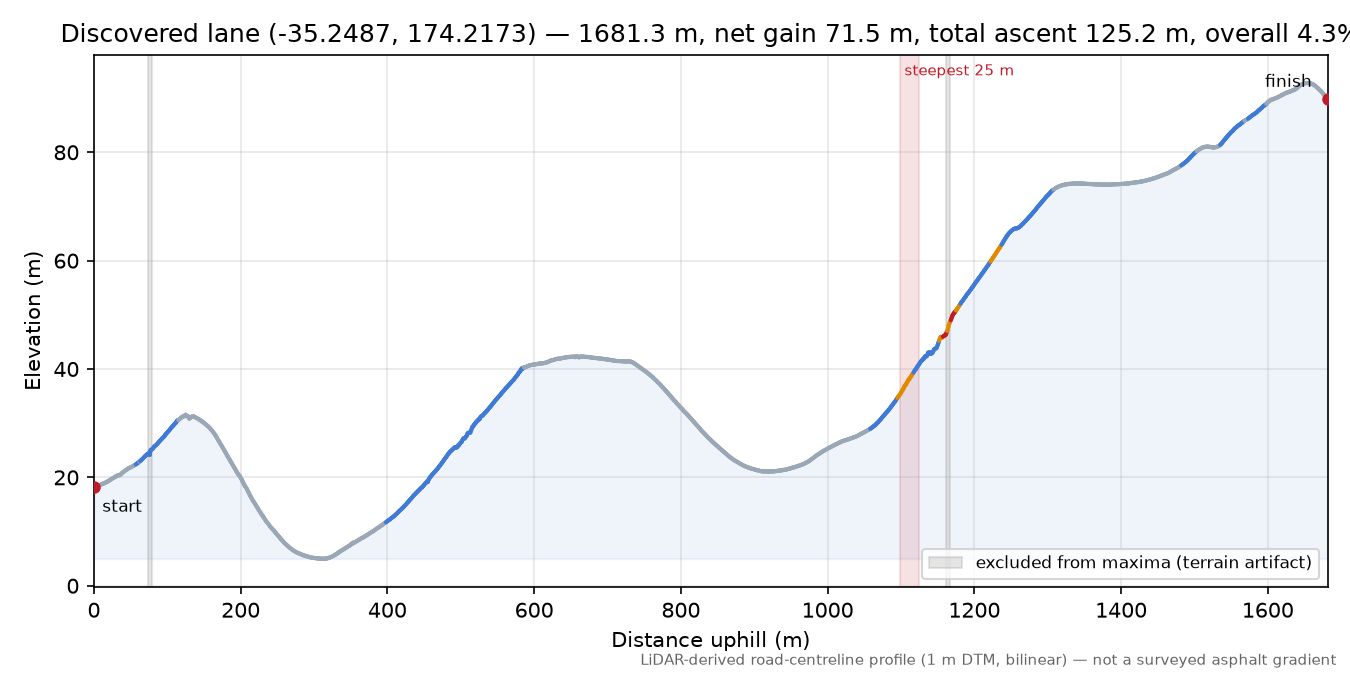 Discovered lane (-35.2487, 174.2173) elevation profile