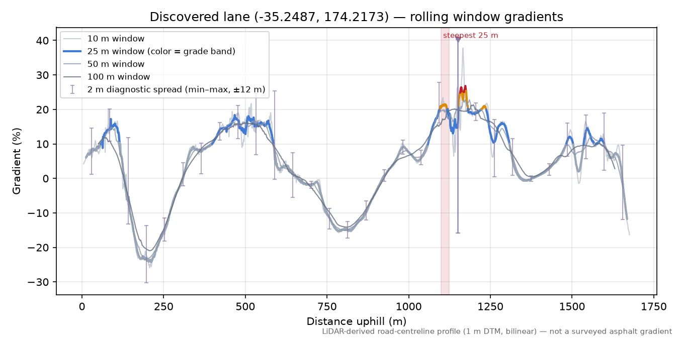 Discovered lane (-35.2487, 174.2173) rolling gradient profile