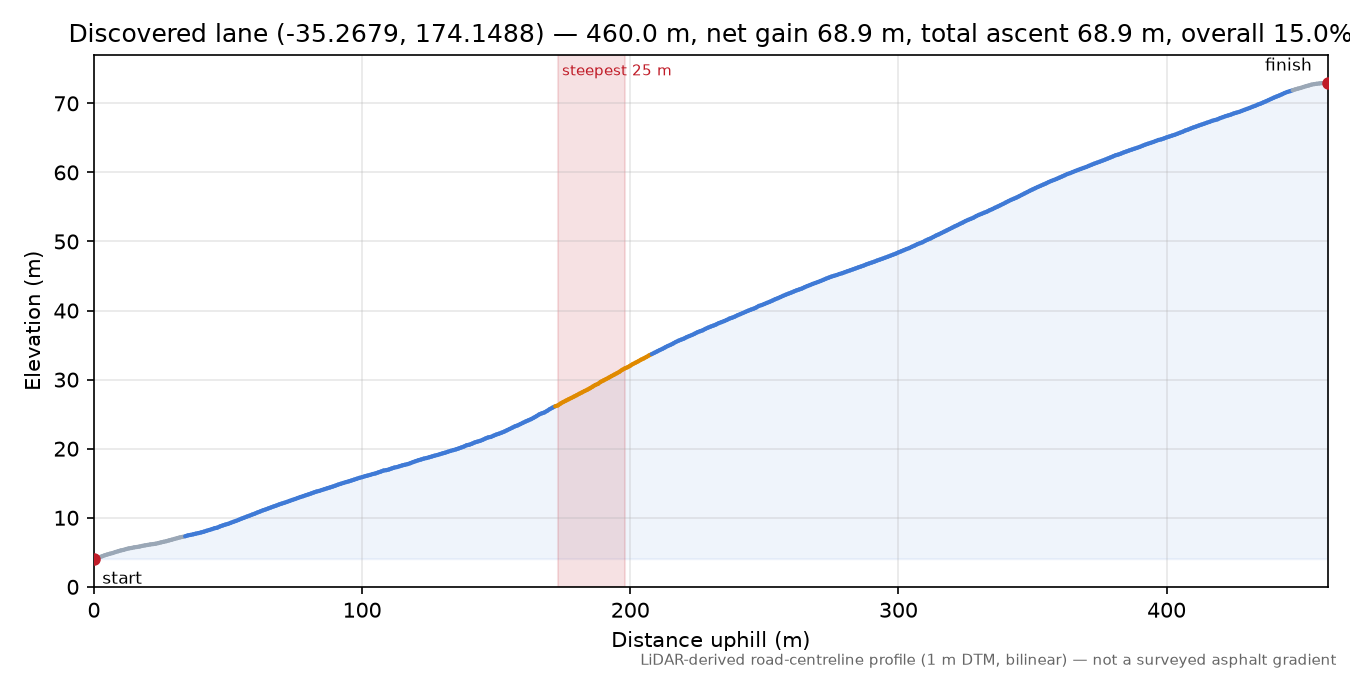 Discovered lane (-35.2679, 174.1488) elevation profile