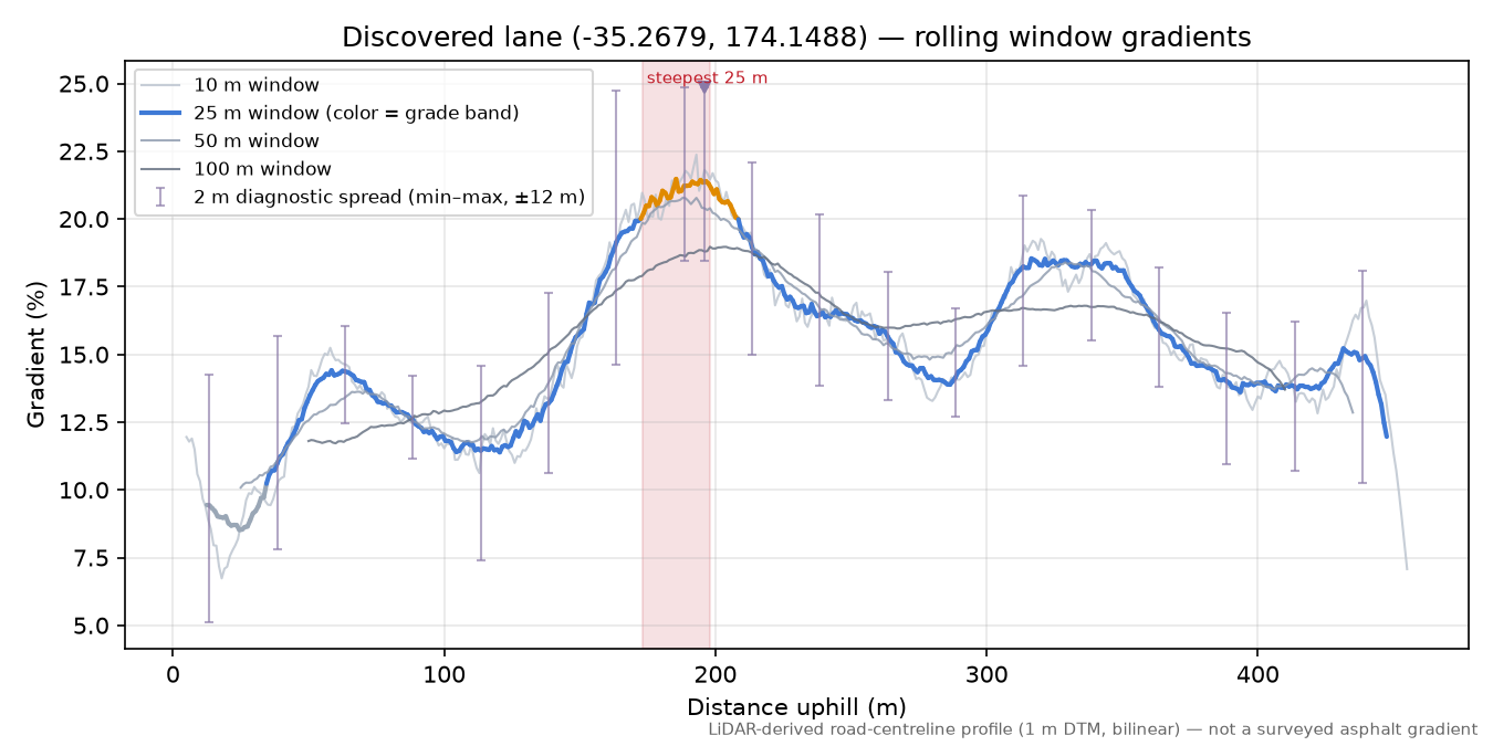 Discovered lane (-35.2679, 174.1488) rolling gradient profile