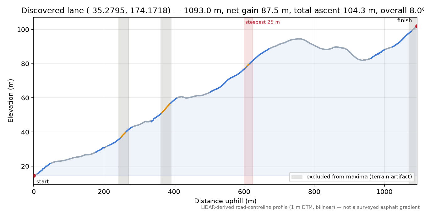 Discovered lane (-35.2795, 174.1718) elevation profile