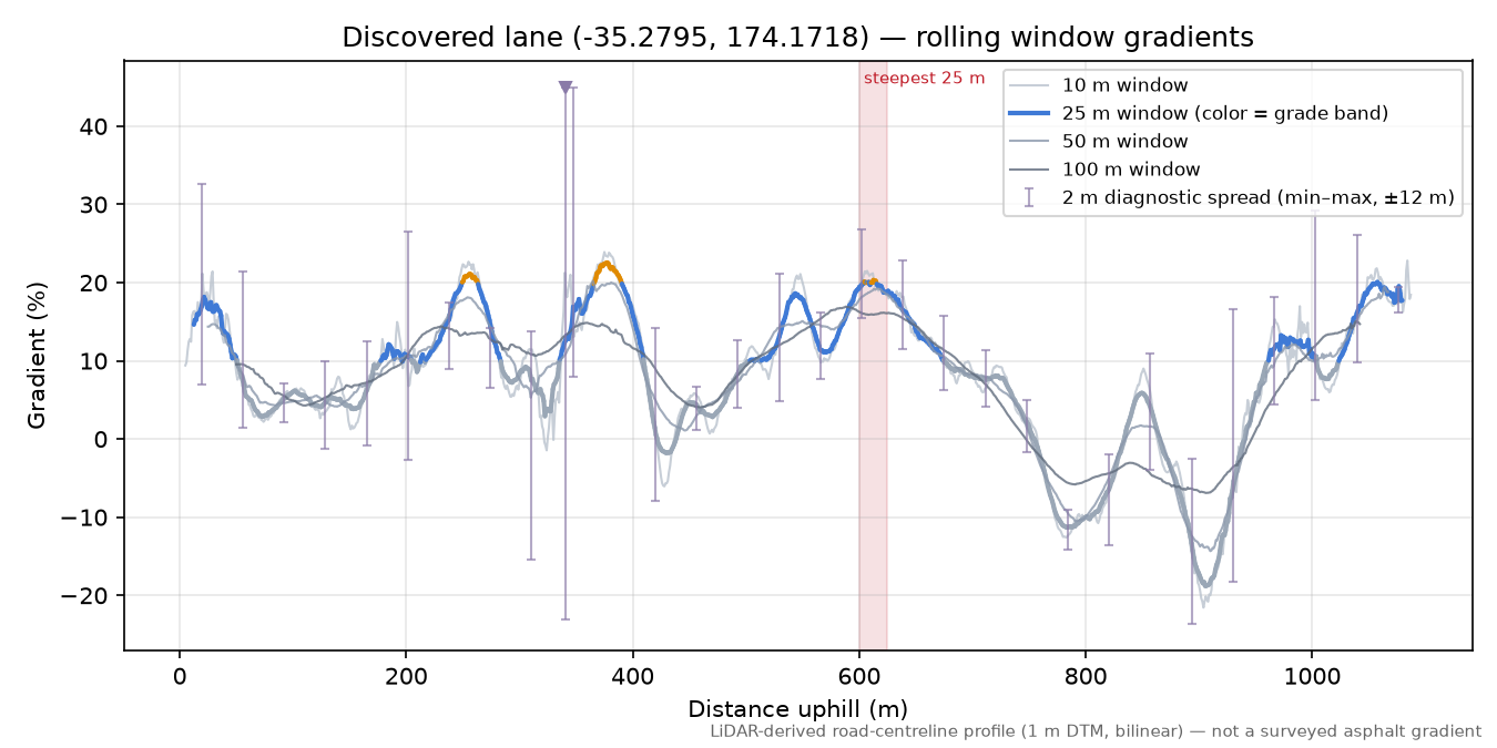 Discovered lane (-35.2795, 174.1718) rolling gradient profile