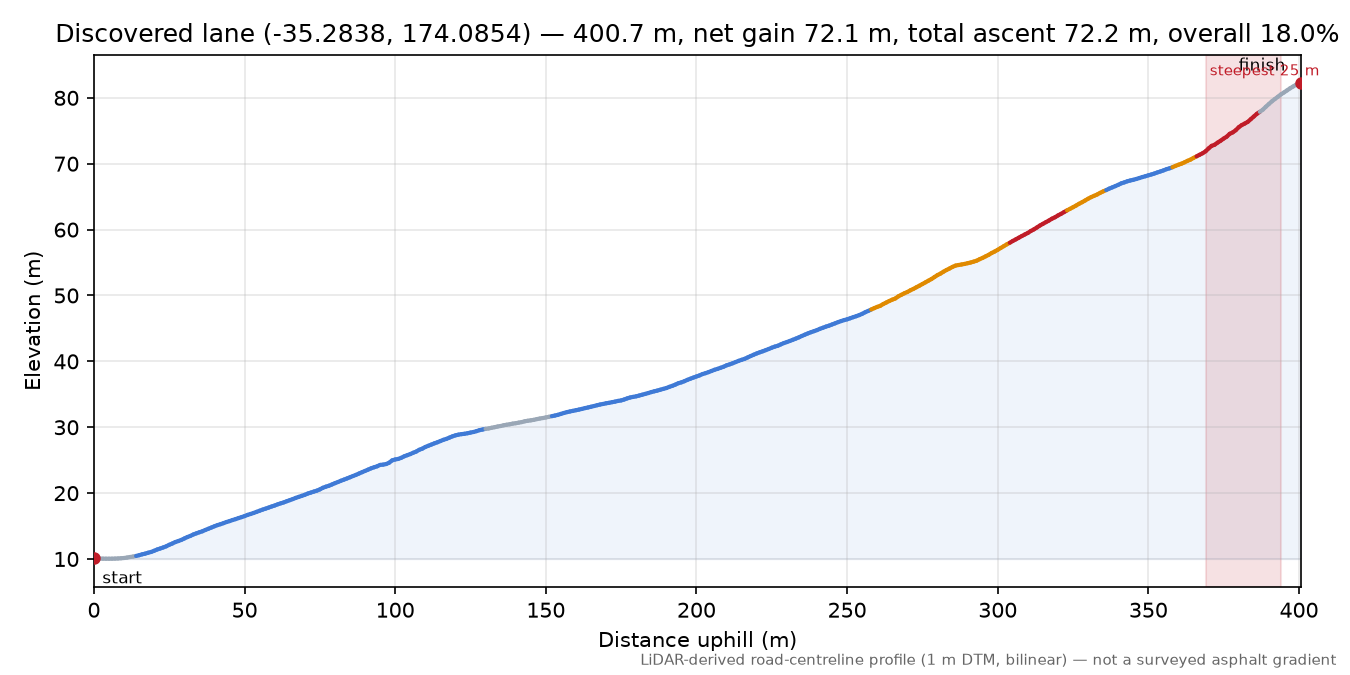 Discovered lane (-35.2838, 174.0854) elevation profile
