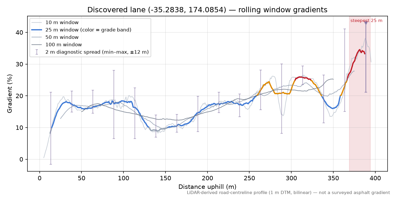 Discovered lane (-35.2838, 174.0854) rolling gradient profile