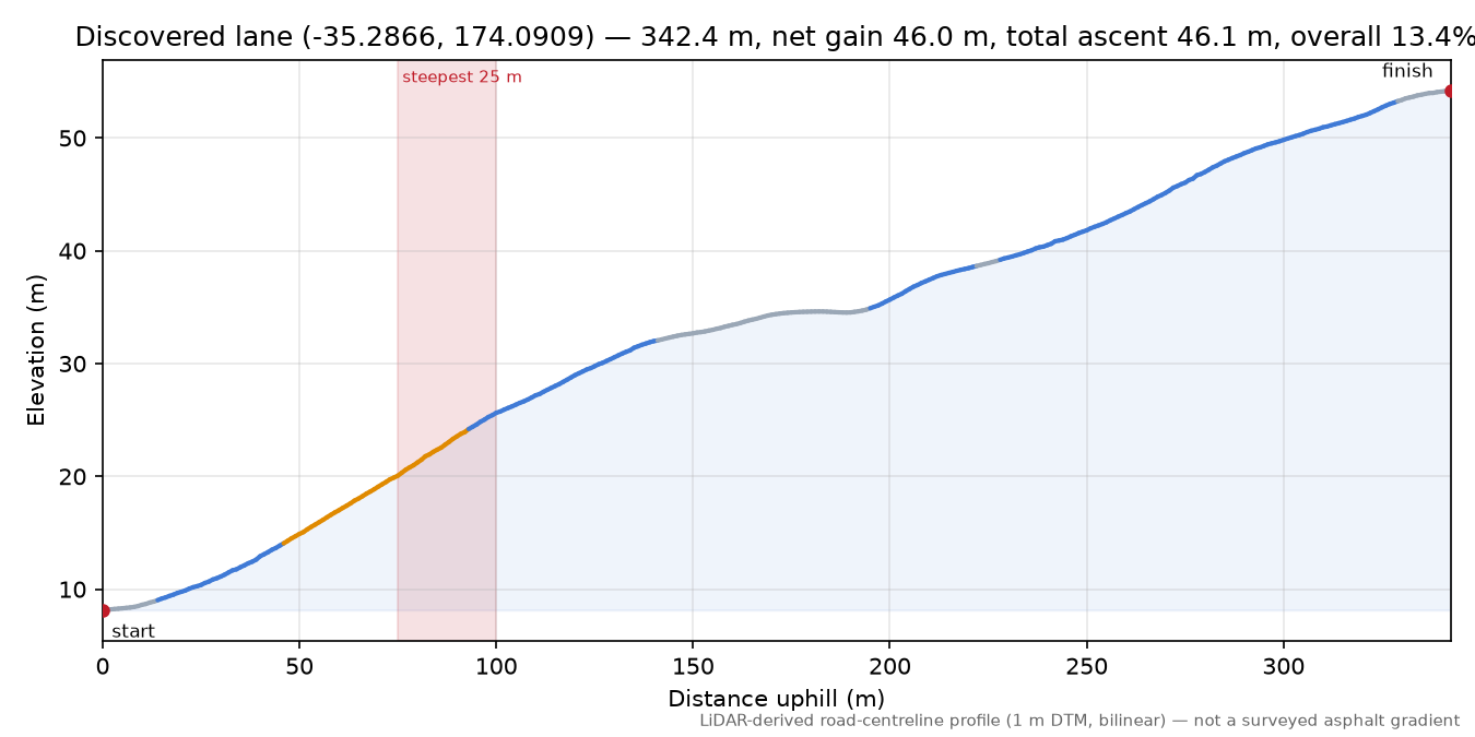 Discovered lane (-35.2866, 174.0909) elevation profile