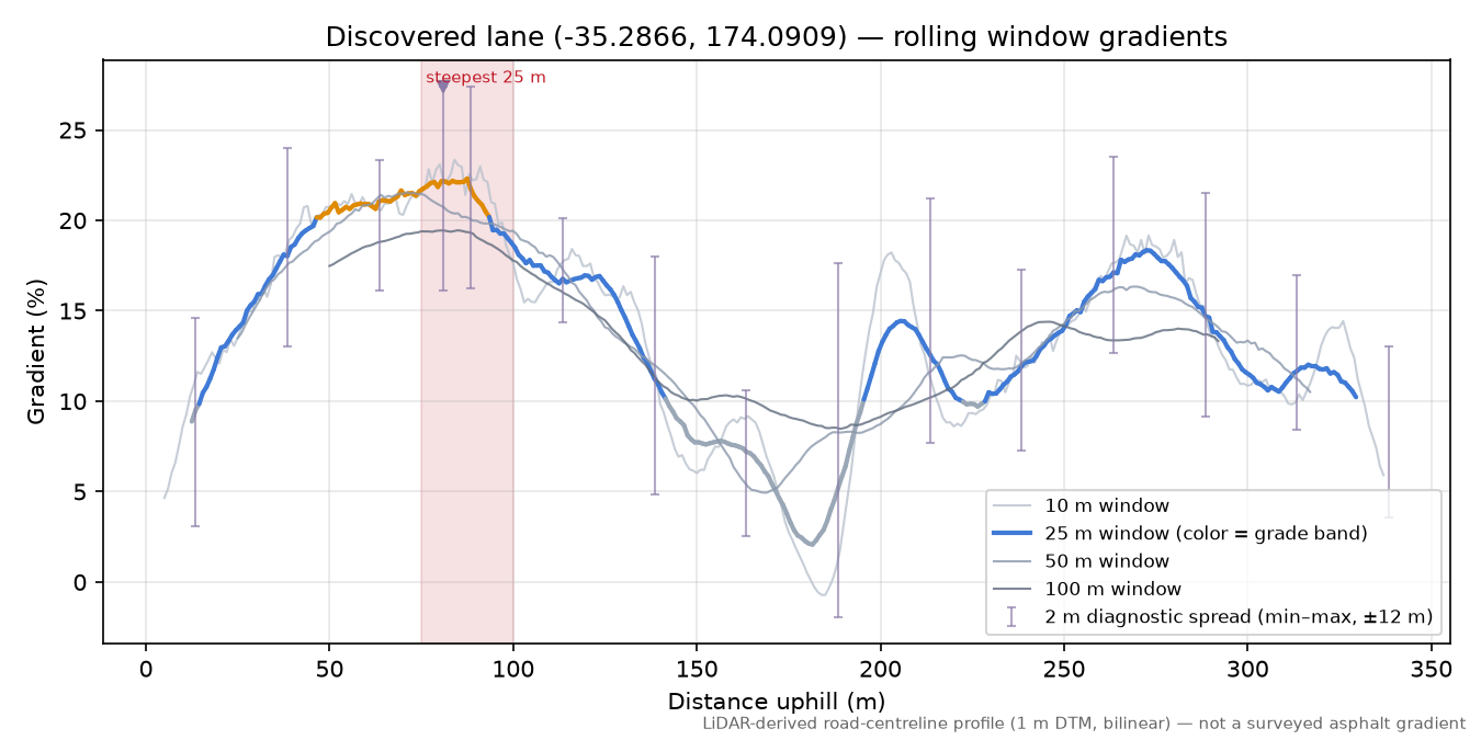 Discovered lane (-35.2866, 174.0909) rolling gradient profile