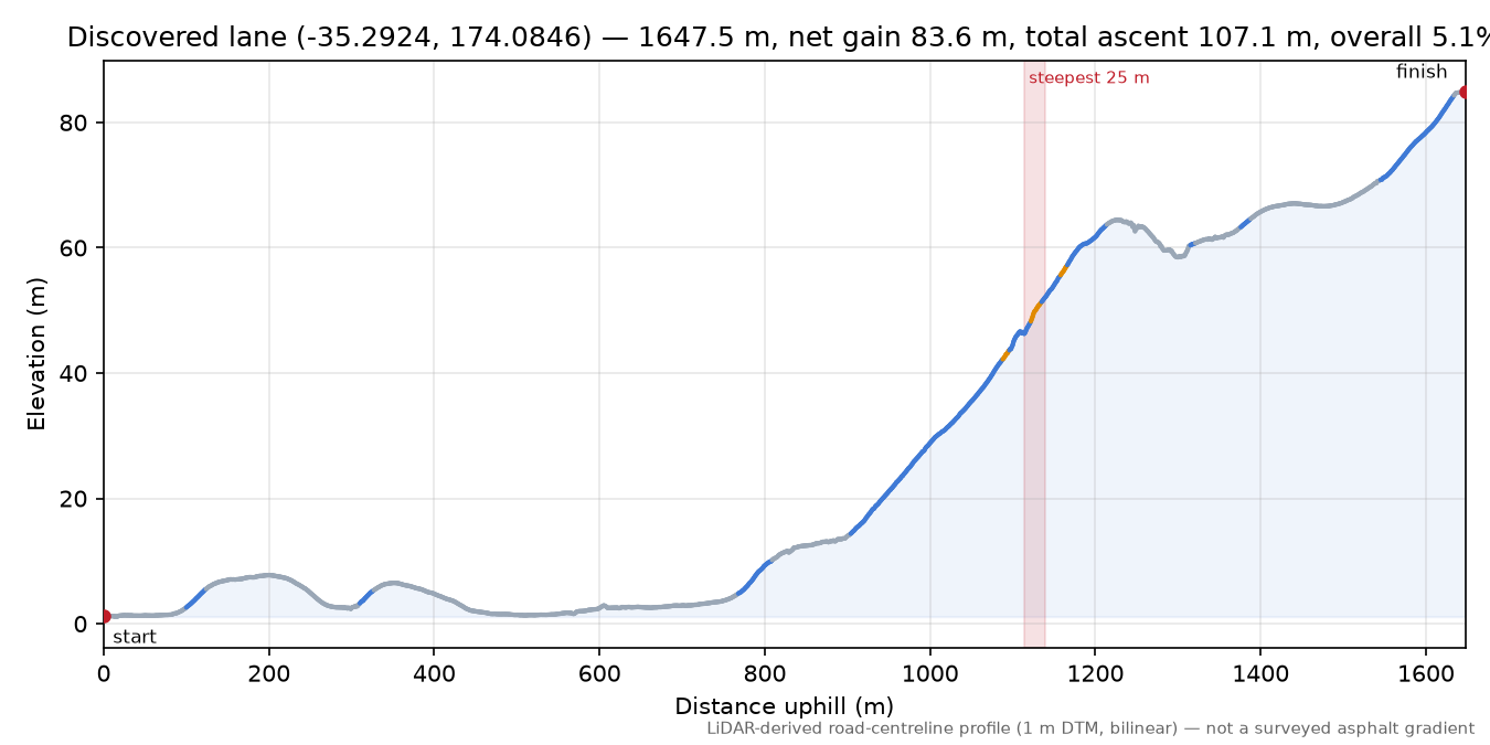 Discovered lane (-35.2924, 174.0846) elevation profile