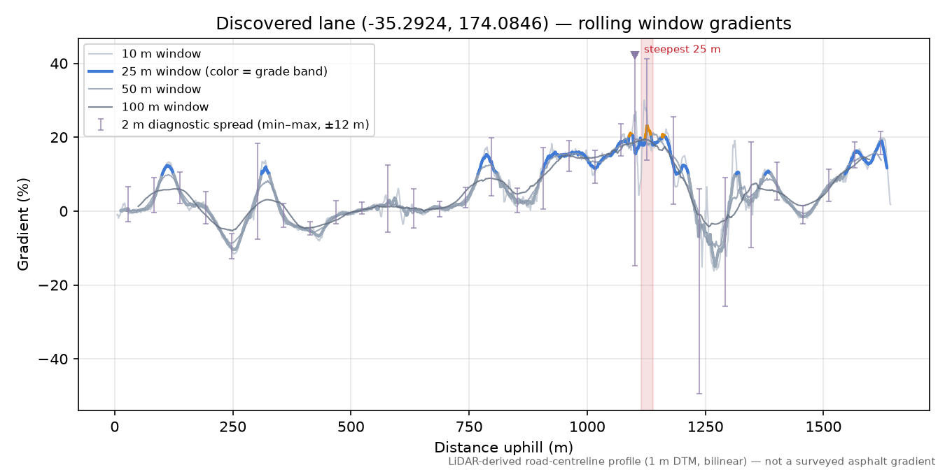Discovered lane (-35.2924, 174.0846) rolling gradient profile