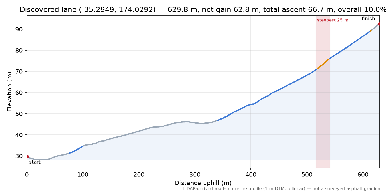 Discovered lane (-35.2949, 174.0292) elevation profile