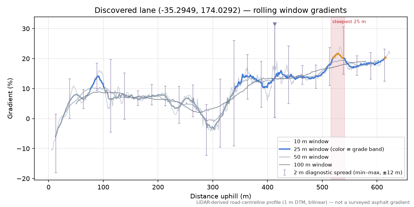 Discovered lane (-35.2949, 174.0292) rolling gradient profile