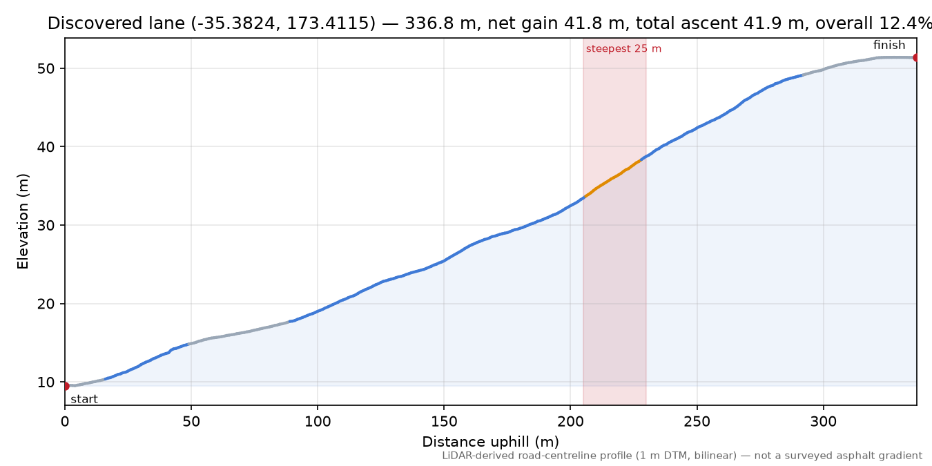 Discovered lane (-35.3824, 173.4115) elevation profile