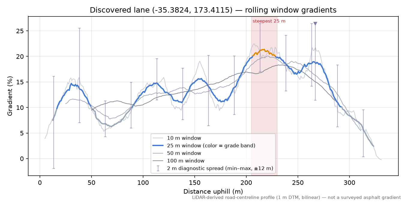 Discovered lane (-35.3824, 173.4115) rolling gradient profile