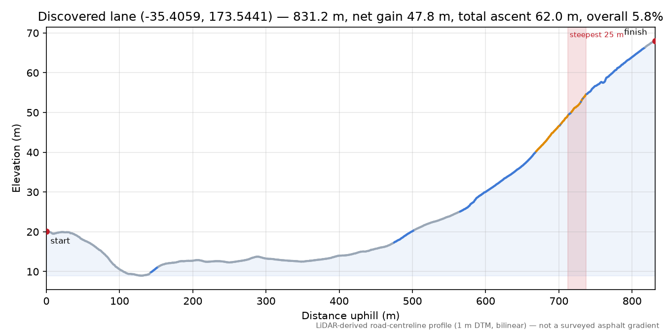Discovered lane (-35.4059, 173.5441) elevation profile