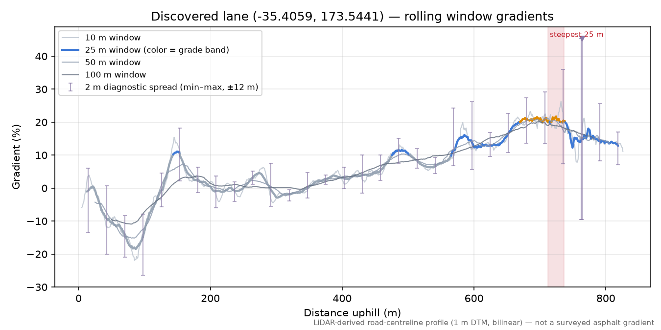 Discovered lane (-35.4059, 173.5441) rolling gradient profile
