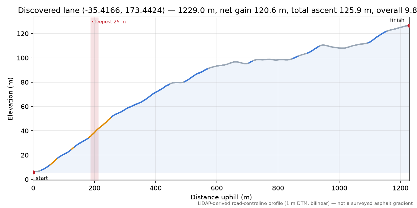 Discovered lane (-35.4166, 173.4424) elevation profile