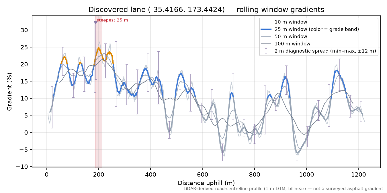 Discovered lane (-35.4166, 173.4424) rolling gradient profile