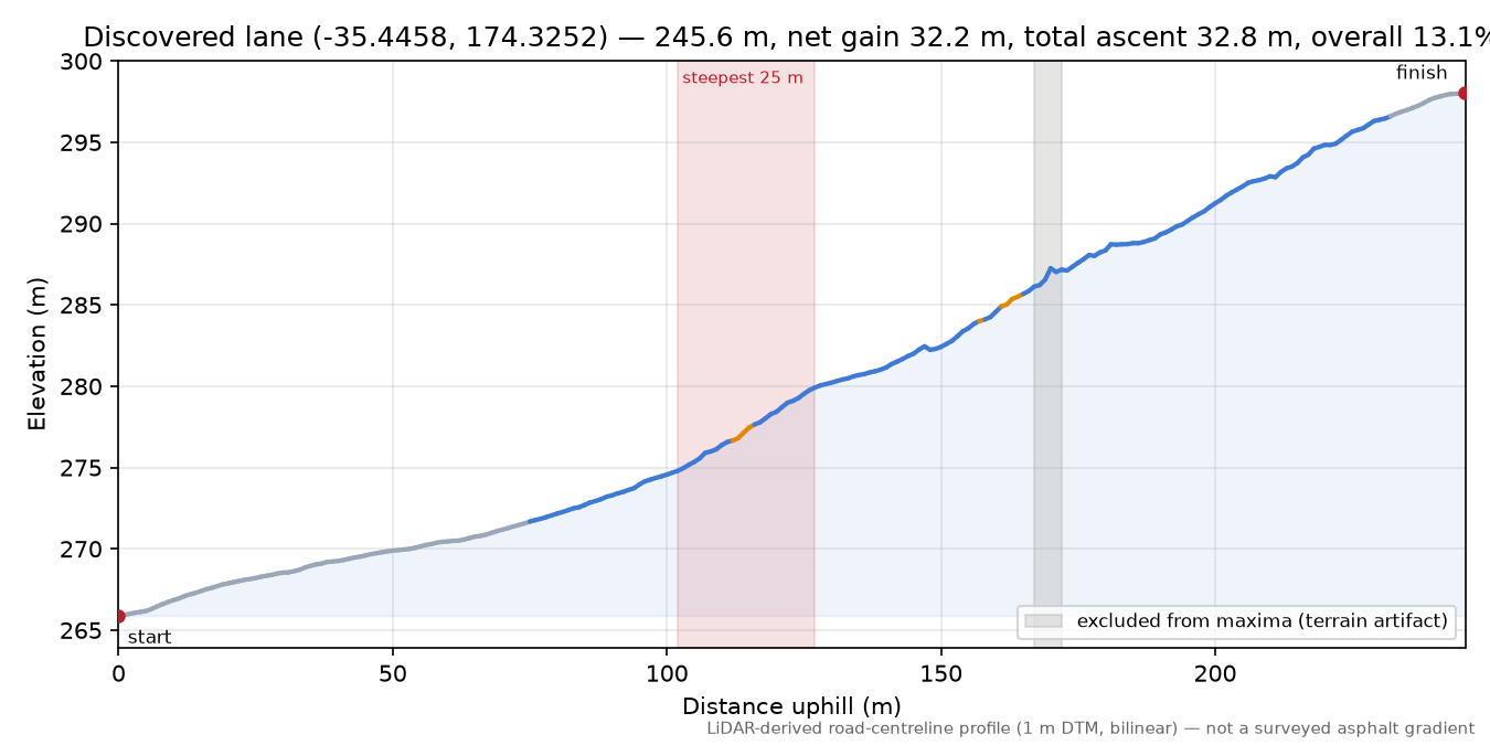 Discovered lane (-35.4458, 174.3252) elevation profile