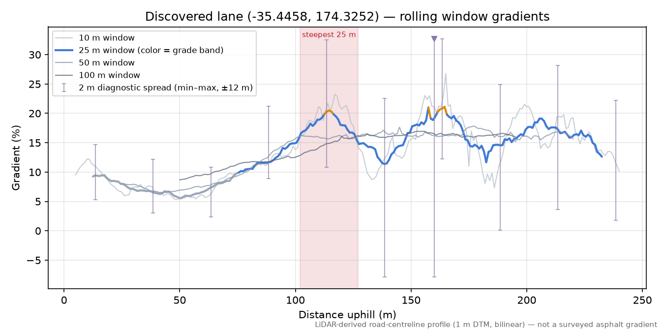 Discovered lane (-35.4458, 174.3252) rolling gradient profile
