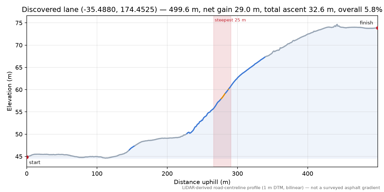 Discovered lane (-35.4880, 174.4525) elevation profile