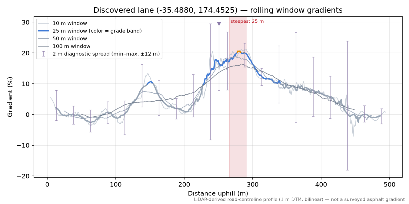 Discovered lane (-35.4880, 174.4525) rolling gradient profile